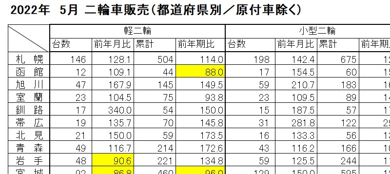 5月「都道府県別の販売台数」　小型二輪、全国平均で前年月比4.5ポイント増加　　堅調な販売